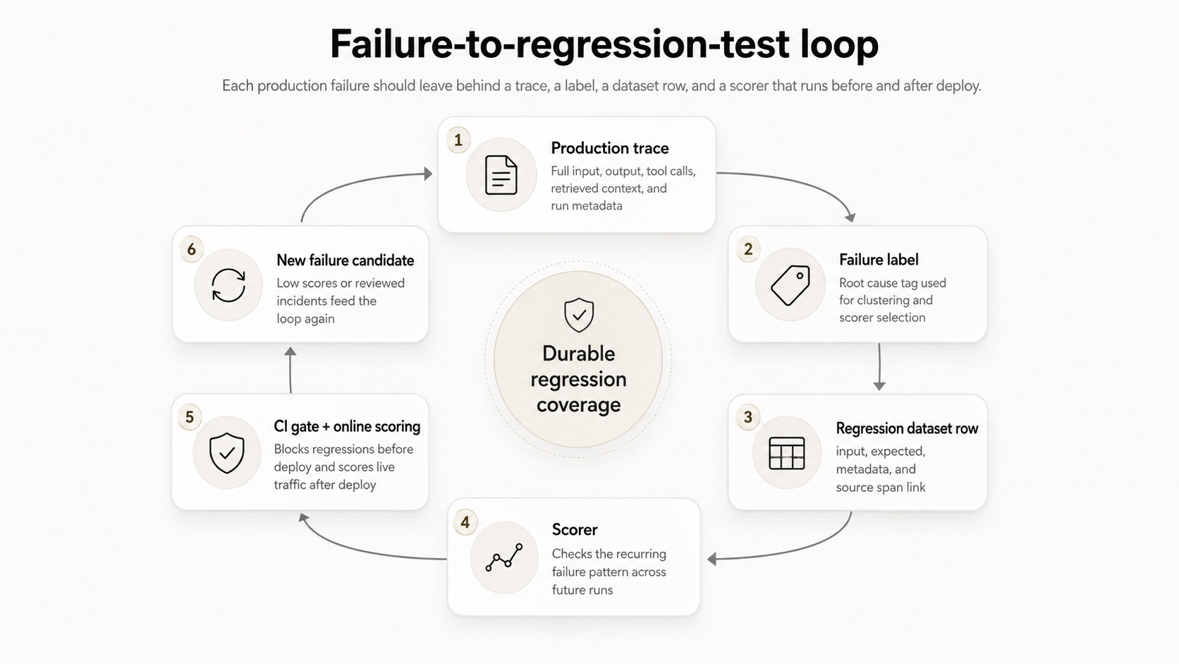 Production trace converted into a regression eval workflow