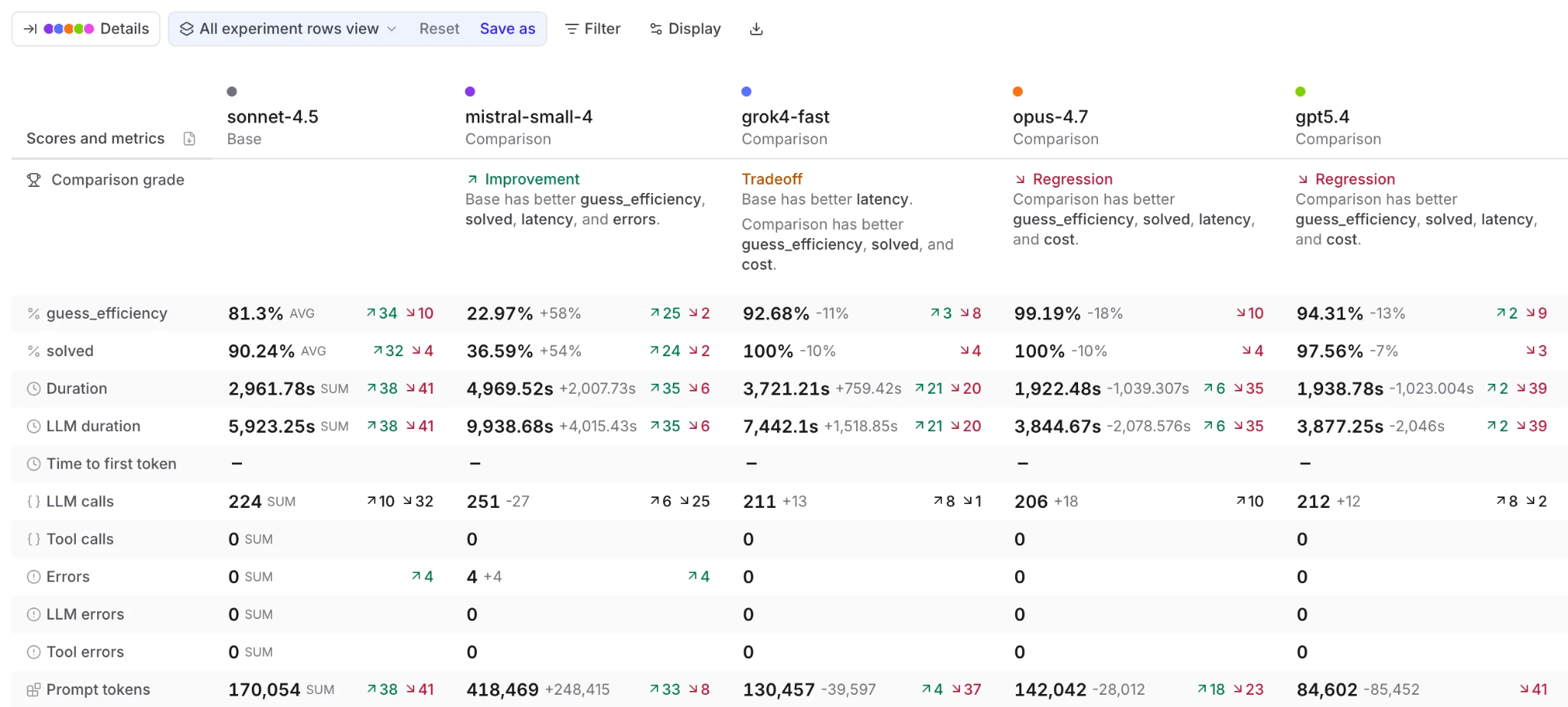 Braintrust experiment comparison view scoring five models against a base configuration, with improvement, tradeoff, and regression grades across metrics