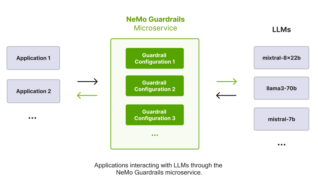 Diagram of applications interacting with multiple LLMs through the NeMo Guardrails microservice, which applies separate guardrail configurations